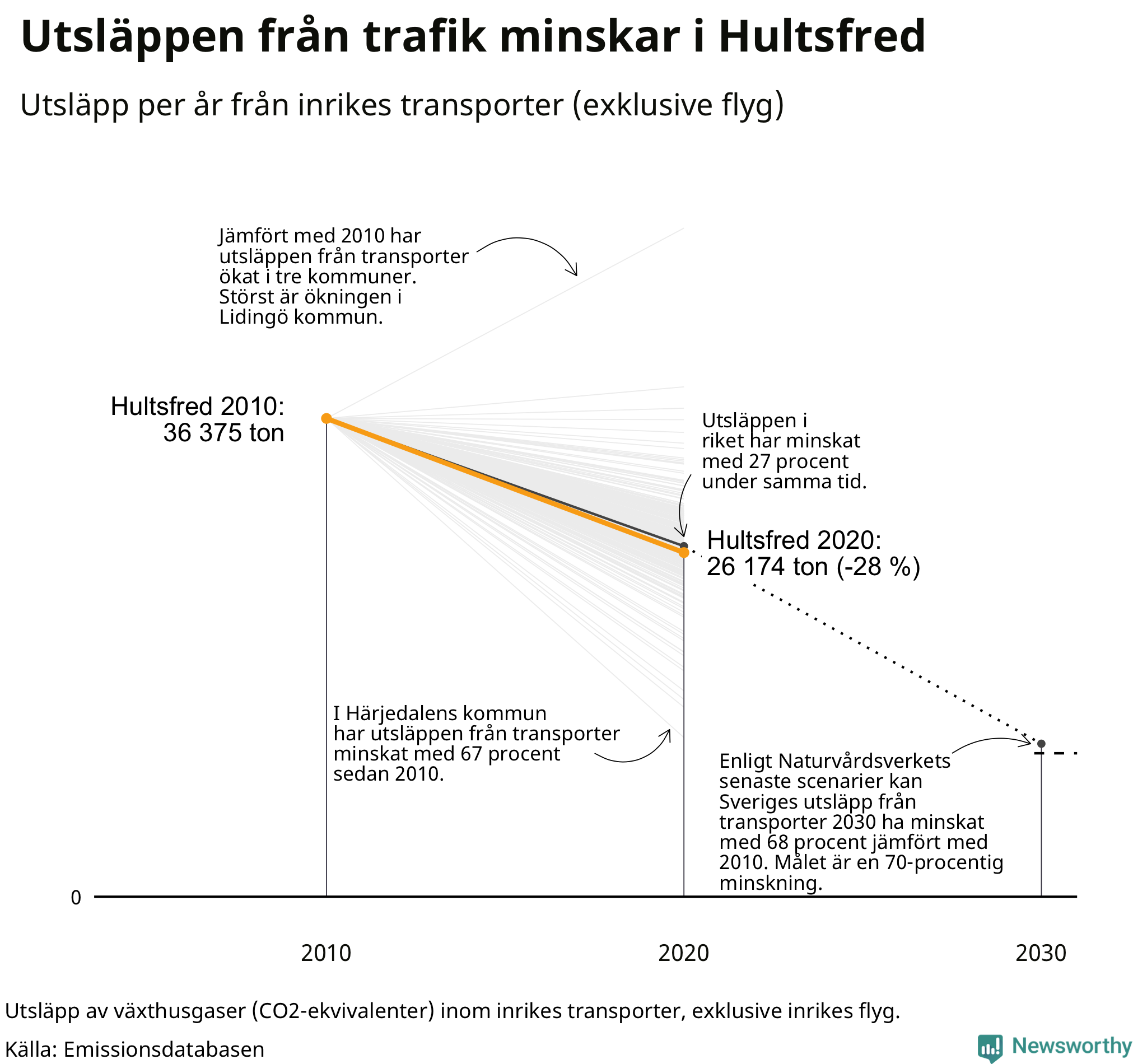 Utsläpp från inrikes transporter (exklusive flyg), procentuell förändring sedan 2010